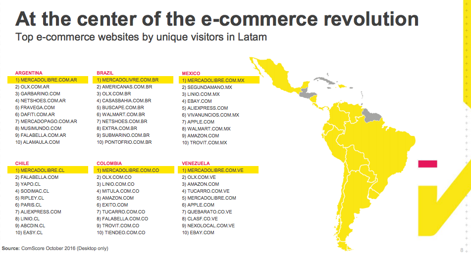 A snapshot of the leading retail sites in Latin America. 