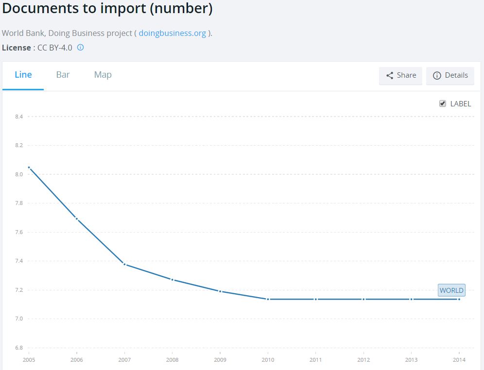 Globally, the number of documents you need to fill out to import something has gone down (World Bank). 